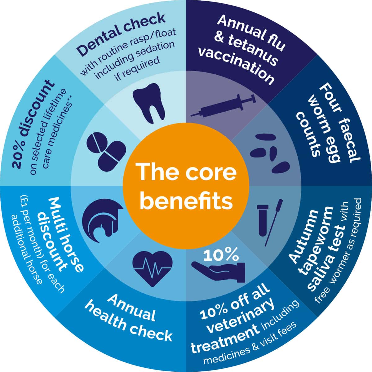 The Core Benefits